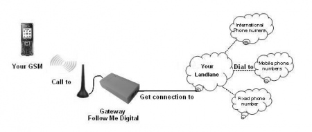 3G GSM Gateway 